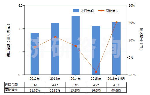 2012-2016年9月中國聚酯高強(qiáng)力紗制的機(jī)織物(HS54071020)進(jìn)口總額及增速統(tǒng)計(jì) 2012-2016年9月中國聚酯高強(qiáng)力紗制的機(jī)織物(HS54071020)進(jìn)口總額及增速統(tǒng)計(jì)